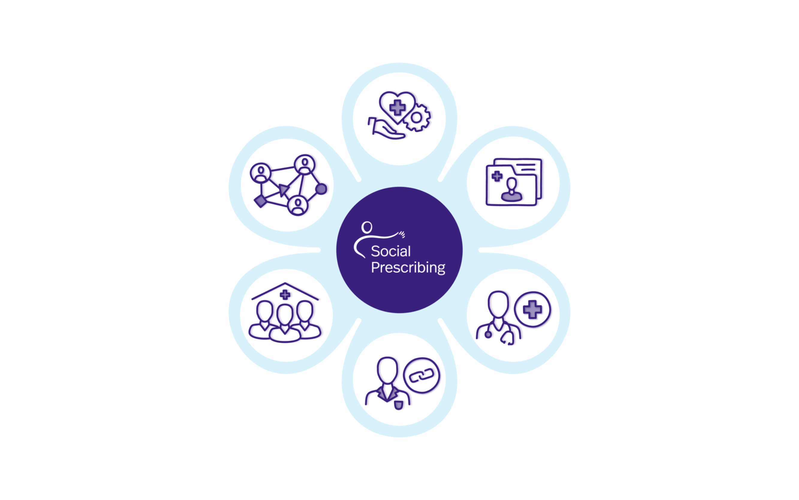Illustration zu Social Prescribing mit Symbolen zu Gesundheitsfachkräften, Netzwerken und Unterstützung