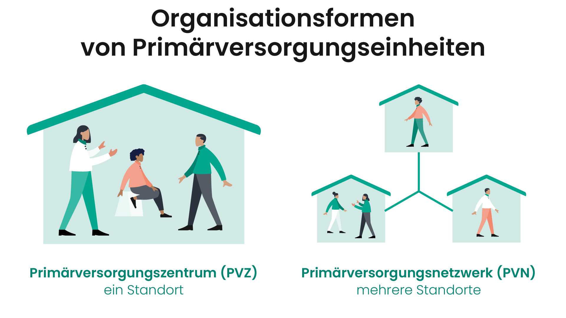Das Bild zeigt die Organisationsformen einer PVE.
